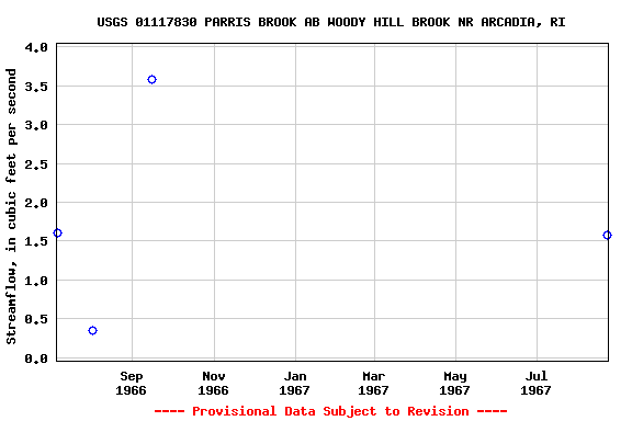 Graph of streamflow measurement data at USGS 01117830 PARRIS BROOK AB WOODY HILL BROOK NR ARCADIA, RI