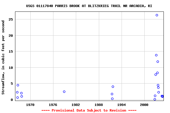 Graph of streamflow measurement data at USGS 01117840 PARRIS BROOK AT BLITZKRIEG TRAIL NR ARCADIA, RI