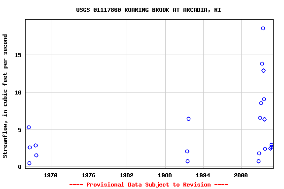 Graph of streamflow measurement data at USGS 01117860 ROARING BROOK AT ARCADIA, RI