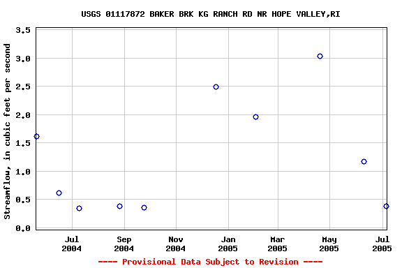 Graph of streamflow measurement data at USGS 01117872 BAKER BRK KG RANCH RD NR HOPE VALLEY,RI