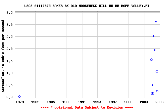 Graph of streamflow measurement data at USGS 01117875 BAKER BK OLD NOOSENECK HILL RD NR HOPE VALLEY,RI