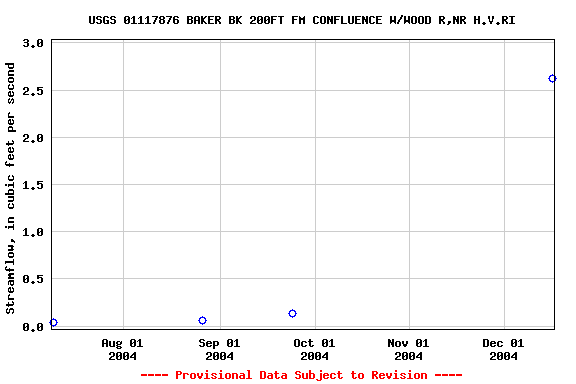 Graph of streamflow measurement data at USGS 01117876 BAKER BK 200FT FM CONFLUENCE W/WOOD R,NR H.V.RI