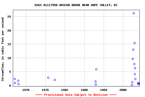 Graph of streamflow measurement data at USGS 01117950 MOSCOW BROOK NEAR HOPE VALLEY, RI