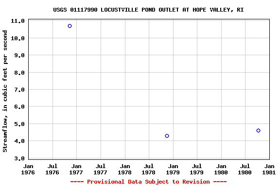 Graph of streamflow measurement data at USGS 01117990 LOCUSTVILLE POND OUTLET AT HOPE VALLEY, RI