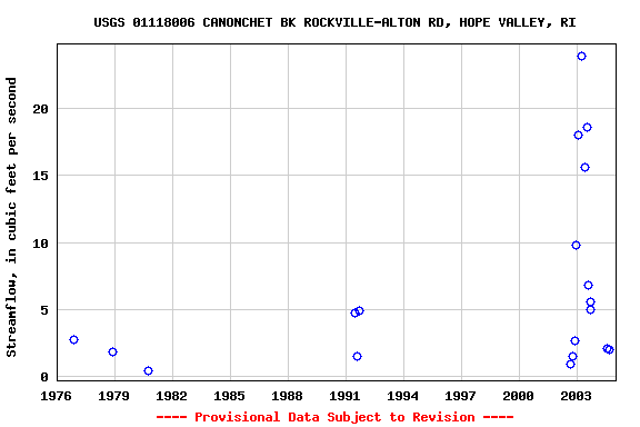 Graph of streamflow measurement data at USGS 01118006 CANONCHET BK ROCKVILLE-ALTON RD, HOPE VALLEY, RI