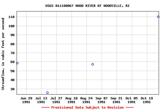 Graph of streamflow measurement data at USGS 011180067 WOOD RIVER AT WOODVILLE, RI