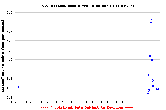 Graph of streamflow measurement data at USGS 01118008 WOOD RIVER TRIBUTARY AT ALTON, RI