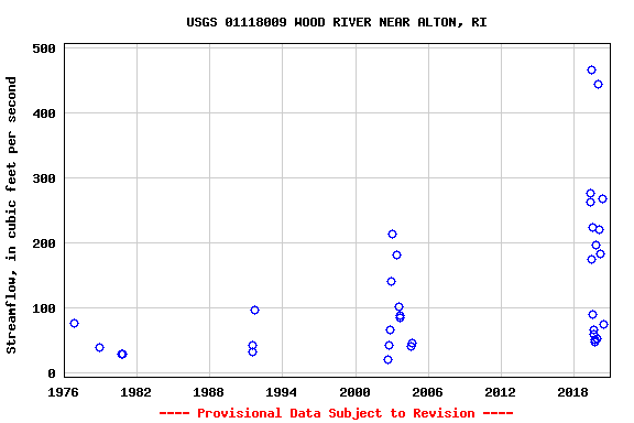 Graph of streamflow measurement data at USGS 01118009 WOOD RIVER NEAR ALTON, RI