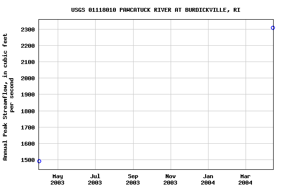 Graph of annual maximum streamflow at USGS 01118010 PAWCATUCK RIVER AT BURDICKVILLE, RI