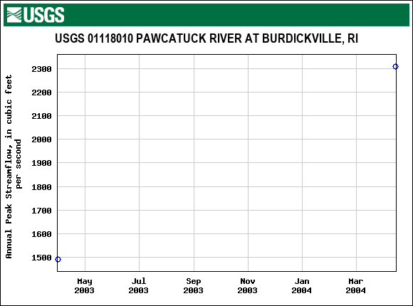 Graph of annual maximum streamflow at USGS 01118010 PAWCATUCK RIVER AT BURDICKVILLE, RI