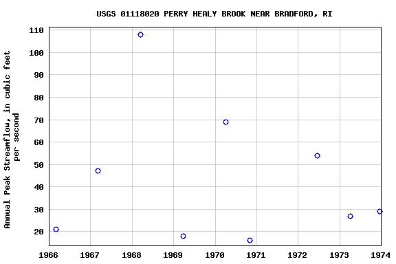 Graph of annual maximum streamflow at USGS 01118020 PERRY HEALY BROOK NEAR BRADFORD, RI