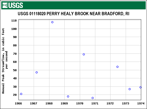 Graph of annual maximum streamflow at USGS 01118020 PERRY HEALY BROOK NEAR BRADFORD, RI