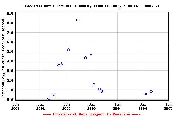 Graph of streamflow measurement data at USGS 01118022 PERRY HEALY BROOK, KLONDIKE RD., NEAR BRADFORD, RI