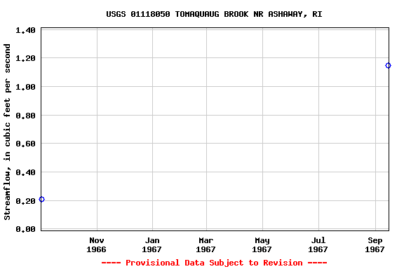 Graph of streamflow measurement data at USGS 01118050 TOMAQUAUG BROOK NR ASHAWAY, RI