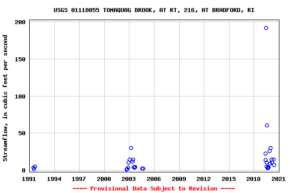 Graph of streamflow measurement data at USGS 01118055 TOMAQUAG BROOK, AT RT. 216, AT BRADFORD, RI