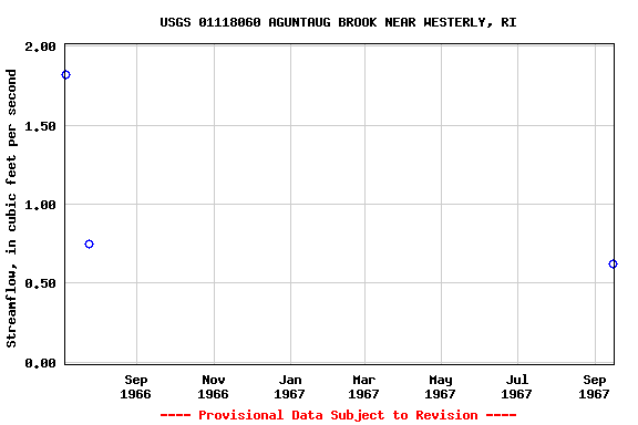 Graph of streamflow measurement data at USGS 01118060 AGUNTAUG BROOK NEAR WESTERLY, RI