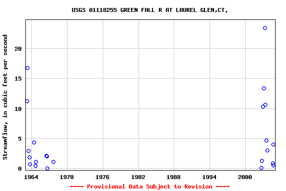 Graph of streamflow measurement data at USGS 01118255 GREEN FALL R AT LAUREL GLEN,CT.