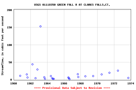 Graph of streamflow measurement data at USGS 01118350 GREEN FALL R AT CLARKS FALLS,CT.