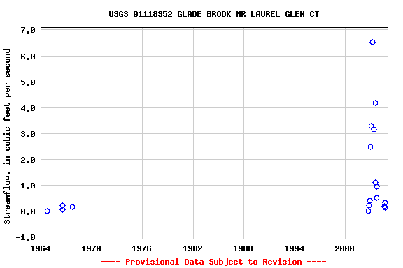 Graph of streamflow measurement data at USGS 01118352 GLADE BROOK NR LAUREL GLEN CT