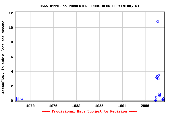 Graph of streamflow measurement data at USGS 01118355 PARMENTER BROOK NEAR HOPKINTON, RI