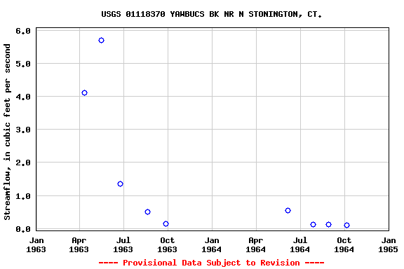 Graph of streamflow measurement data at USGS 01118370 YAWBUCS BK NR N STONINGTON, CT.