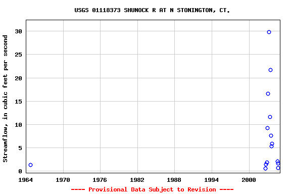 Graph of streamflow measurement data at USGS 01118373 SHUNOCK R AT N STONINGTON, CT.