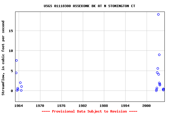 Graph of streamflow measurement data at USGS 01118380 ASSEKONK BK AT N STONINGTON CT