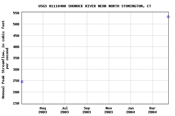 Graph of annual maximum streamflow at USGS 01118400 SHUNOCK RIVER NEAR NORTH STONINGTON, CT