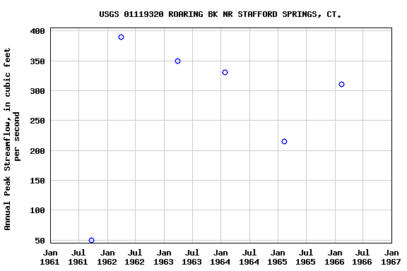 Graph of annual maximum streamflow at USGS 01119320 ROARING BK NR STAFFORD SPRINGS, CT.