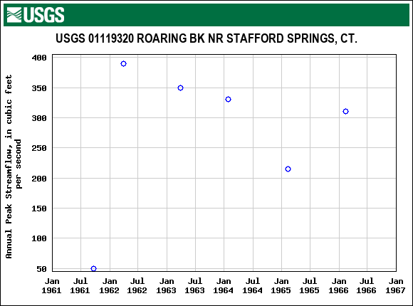 Graph of annual maximum streamflow at USGS 01119320 ROARING BK NR STAFFORD SPRINGS, CT.