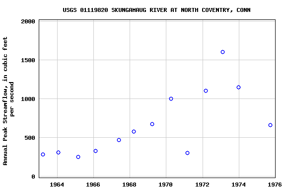 Graph of annual maximum streamflow at USGS 01119820 SKUNGAMAUG RIVER AT NORTH COVENTRY, CONN