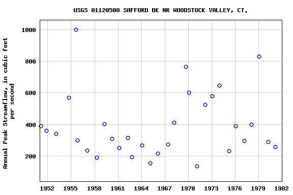 Graph of annual maximum streamflow at USGS 01120500 SAFFORD BK NR WOODSTOCK VALLEY, CT.