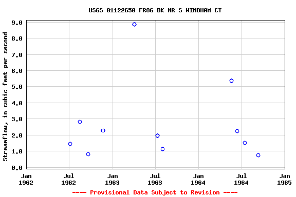 Graph of streamflow measurement data at USGS 01122650 FROG BK NR S WINDHAM CT