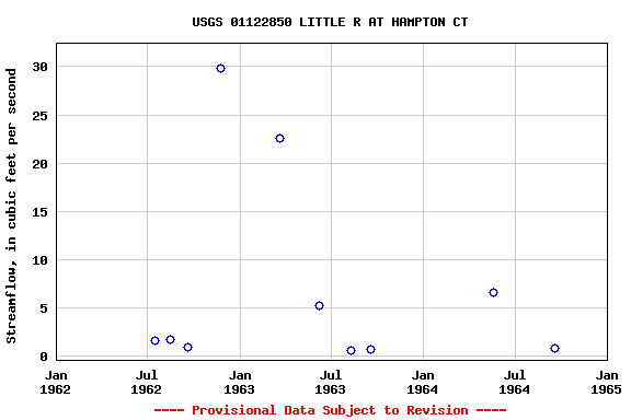 Graph of streamflow measurement data at USGS 01122850 LITTLE R AT HAMPTON CT