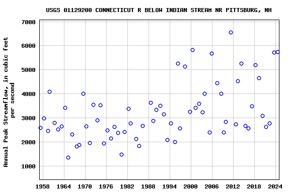 Graph of annual maximum streamflow at USGS 01129200 CONNECTICUT R BELOW INDIAN STREAM NR PITTSBURG, NH