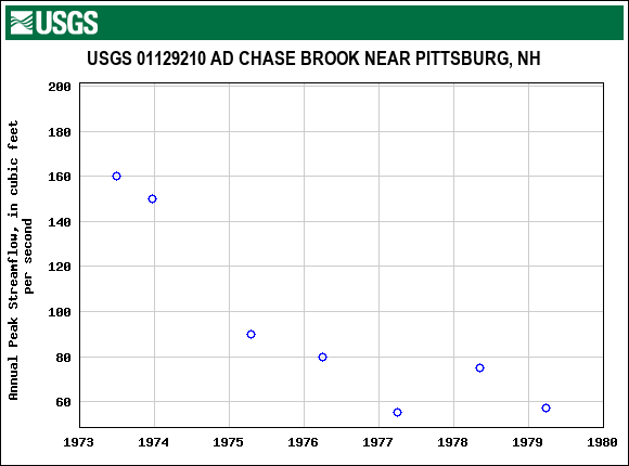 Graph of annual maximum streamflow at USGS 01129210 AD CHASE BROOK NEAR PITTSBURG, NH