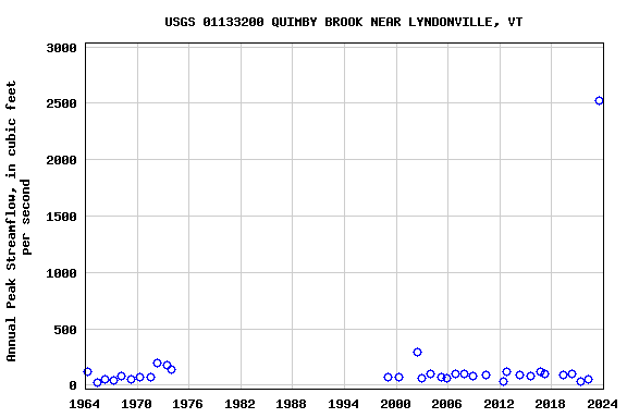 Graph of annual maximum streamflow at USGS 01133200 QUIMBY BROOK NEAR LYNDONVILLE, VT