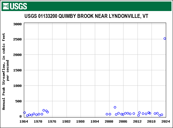 Graph of annual maximum streamflow at USGS 01133200 QUIMBY BROOK NEAR LYNDONVILLE, VT