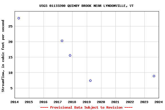 Graph of streamflow measurement data at USGS 01133200 QUIMBY BROOK NEAR LYNDONVILLE, VT