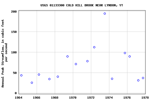 Graph of annual maximum streamflow at USGS 01133300 COLD HILL BROOK NEAR LYNDON, VT