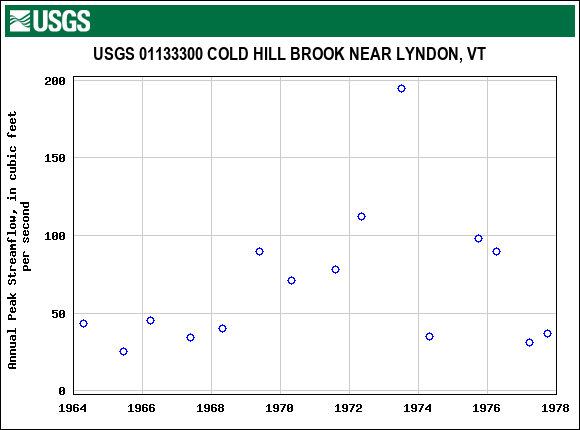 Graph of annual maximum streamflow at USGS 01133300 COLD HILL BROOK NEAR LYNDON, VT