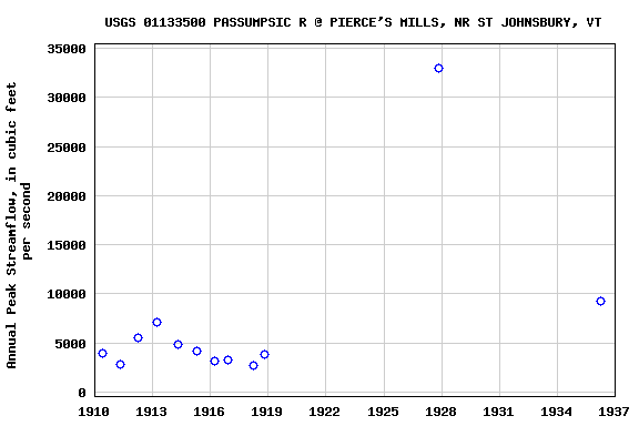 Graph of annual maximum streamflow at USGS 01133500 PASSUMPSIC R @ PIERCE'S MILLS, NR ST JOHNSBURY, VT