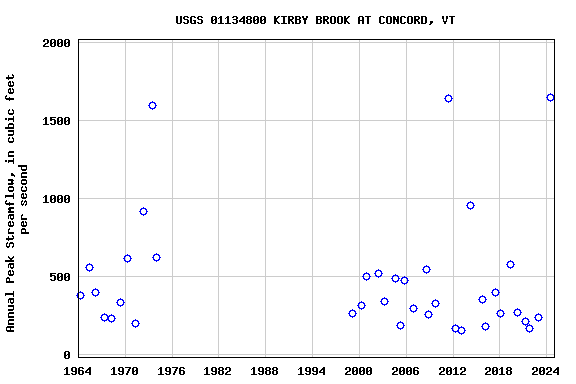 Graph of annual maximum streamflow at USGS 01134800 KIRBY BROOK AT CONCORD, VT