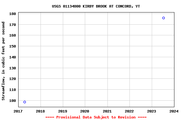 Graph of streamflow measurement data at USGS 01134800 KIRBY BROOK AT CONCORD, VT