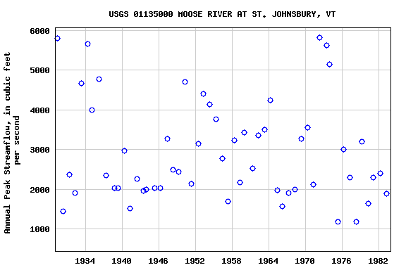 Graph of annual maximum streamflow at USGS 01135000 MOOSE RIVER AT ST. JOHNSBURY, VT