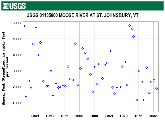 Graph of annual maximum streamflow at USGS 01135000 MOOSE RIVER AT ST. JOHNSBURY, VT