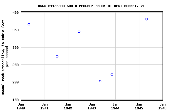 Graph of annual maximum streamflow at USGS 01136000 SOUTH PEACHAM BROOK AT WEST BARNET, VT