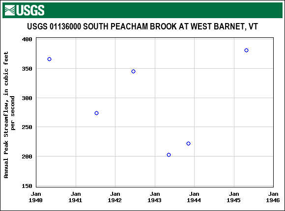 Graph of annual maximum streamflow at USGS 01136000 SOUTH PEACHAM BROOK AT WEST BARNET, VT