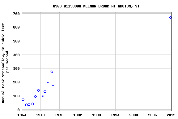 Graph of annual maximum streamflow at USGS 01138800 KEENAN BROOK AT GROTON, VT