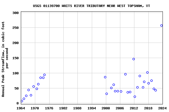 Graph of annual maximum streamflow at USGS 01139700 WAITS RIVER TRIBUTARY NEAR WEST TOPSHAM, VT